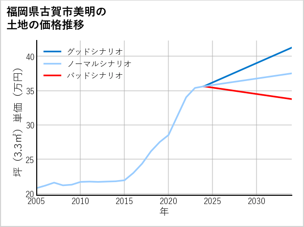 福岡県古賀市美明の土地価格推移
