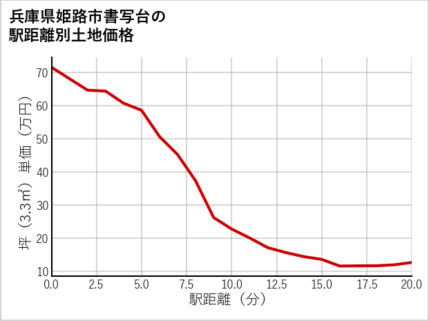 兵庫県姫路市書写台の徒歩距離別の土地坪単価