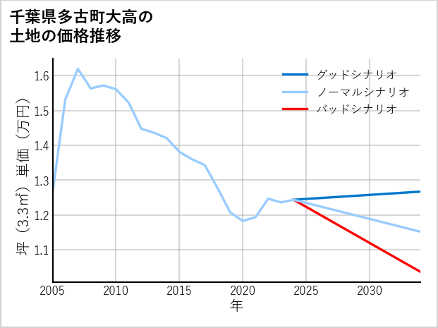 千葉県多古町大高の土地価格推移