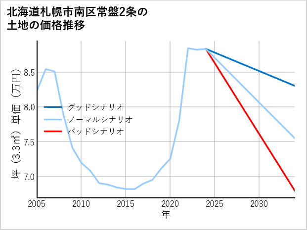 北海道札幌市南区常盤2条の土地価格推移