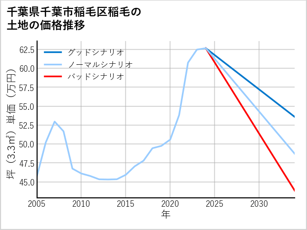 千葉県千葉市稲毛区稲毛の土地価格推移