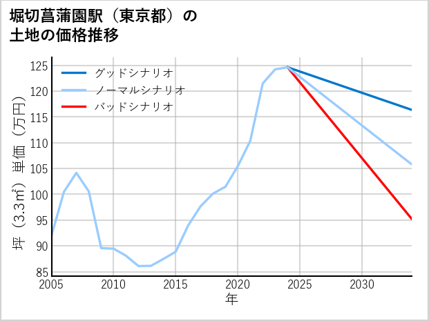 堀切菖蒲園駅（東京都）の土地価格推移