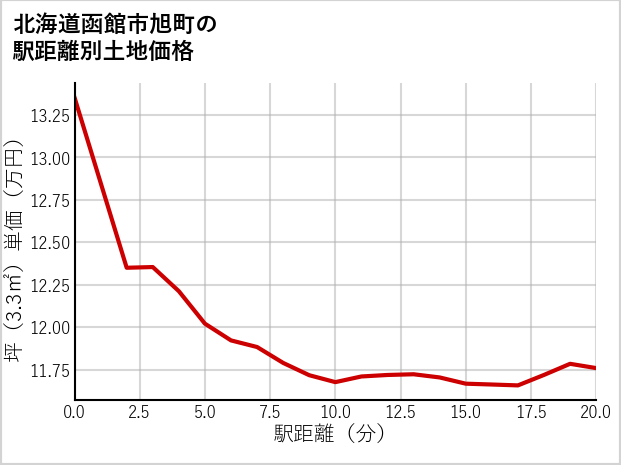 北海道函館市旭町の徒歩距離別の土地坪単価