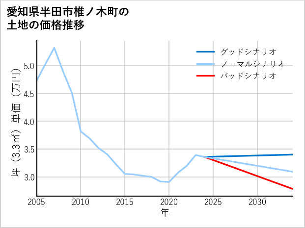 愛知県半田市椎ノ木町の土地価格推移