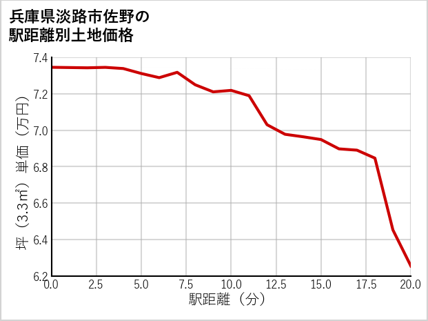 兵庫県淡路市佐野の徒歩距離別の土地坪単価