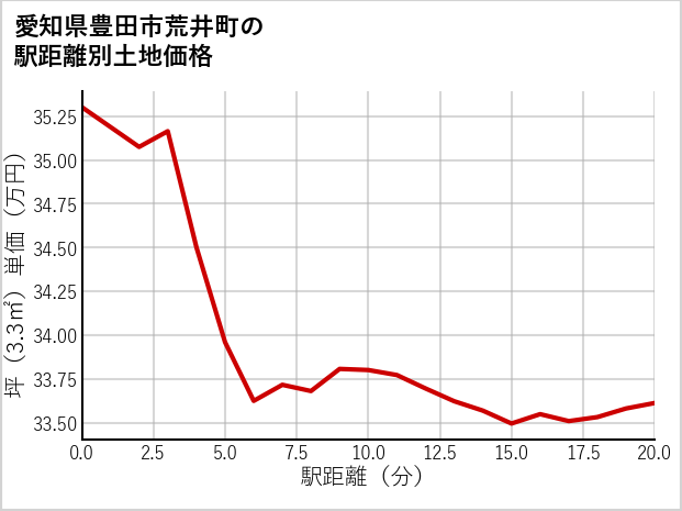 愛知県豊田市荒井町の徒歩距離別の土地坪単価