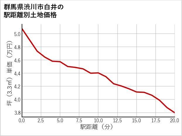 群馬県渋川市白井の徒歩距離別の土地坪単価