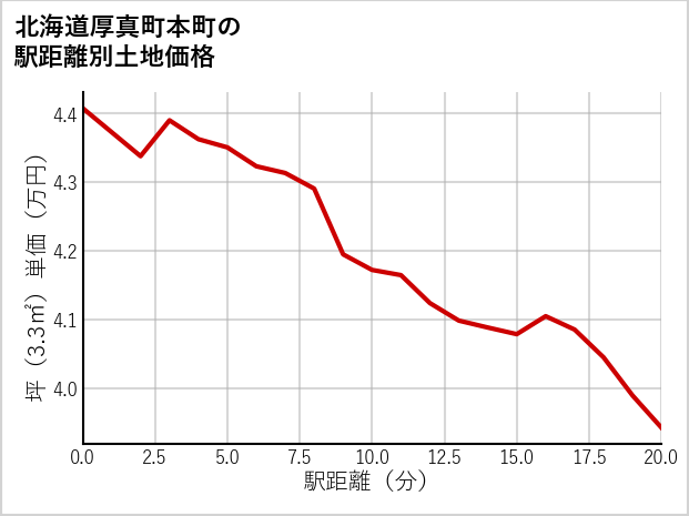 北海道厚真町本町の徒歩距離別の土地坪単価