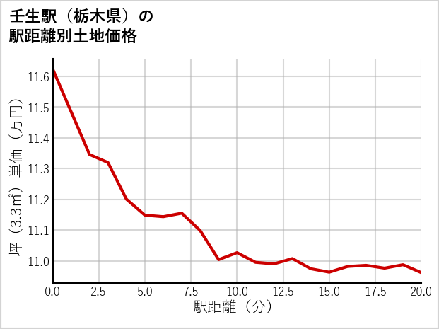 壬生駅（栃木県）の徒歩距離別の土地坪単価