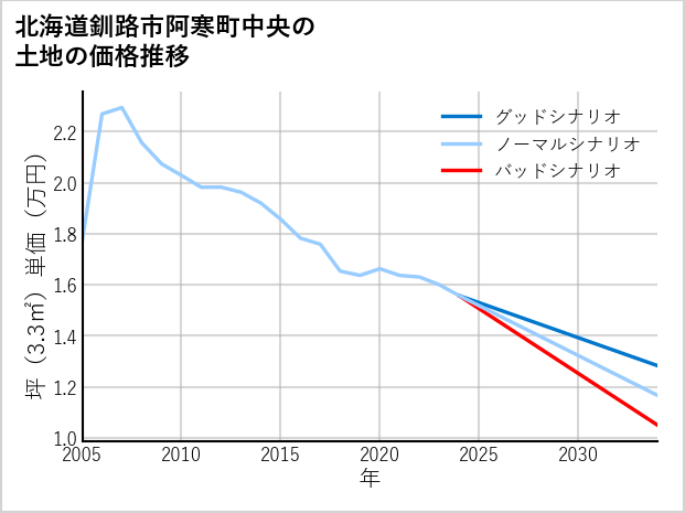 北海道釧路市阿寒町中央の土地価格推移