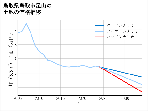 鳥取県鳥取市足山の土地価格推移