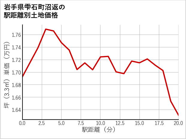 岩手県雫石町沼返の徒歩距離別の土地坪単価