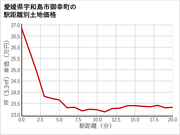 愛媛県宇和島市御幸町の徒歩距離別の土地坪単価