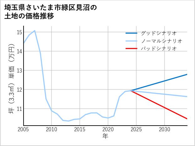 埼玉県さいたま市緑区見沼の土地価格推移