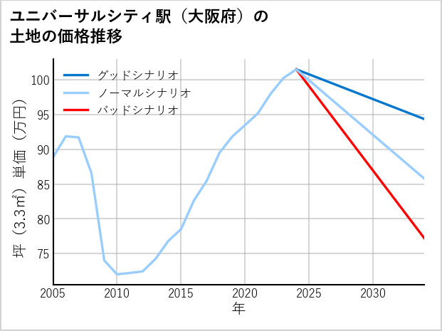 ユニバーサルシティ駅（大阪府）の土地価格推移