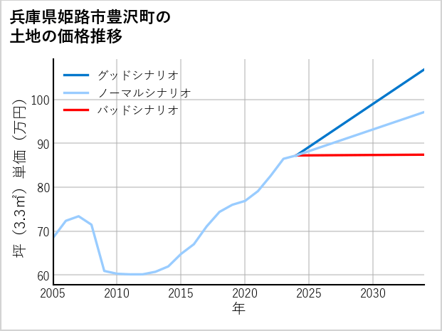 兵庫県姫路市豊沢町の土地価格推移