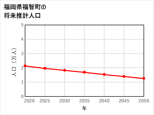 福智町の将来推計人口