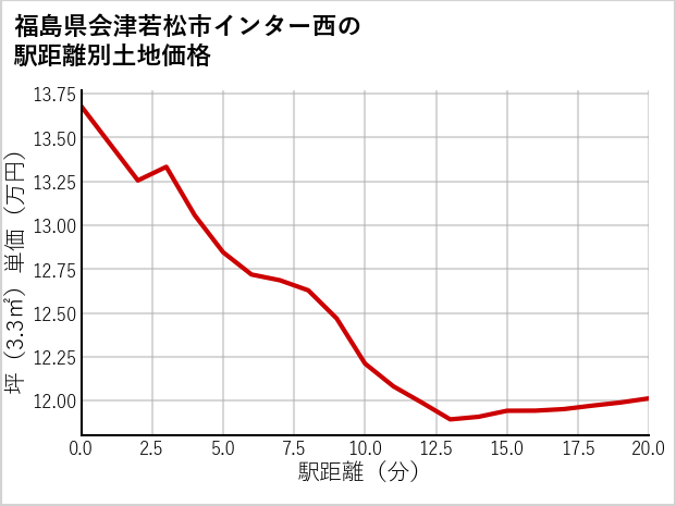 福島県会津若松市インター西の徒歩距離別の土地坪単価