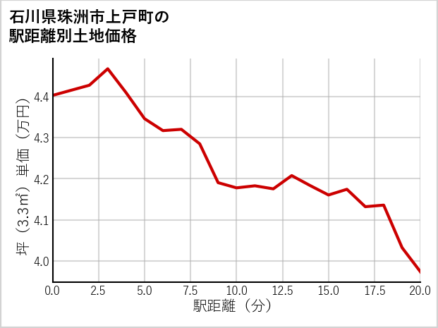 石川県珠洲市上戸町の徒歩距離別の土地坪単価