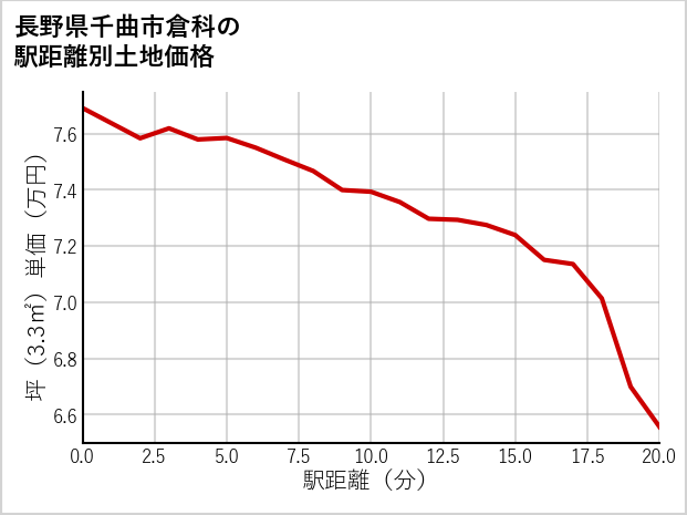 長野県千曲市倉科の徒歩距離別の土地坪単価