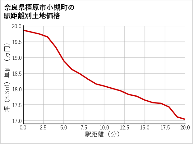 奈良県橿原市小槻町の徒歩距離別の土地坪単価