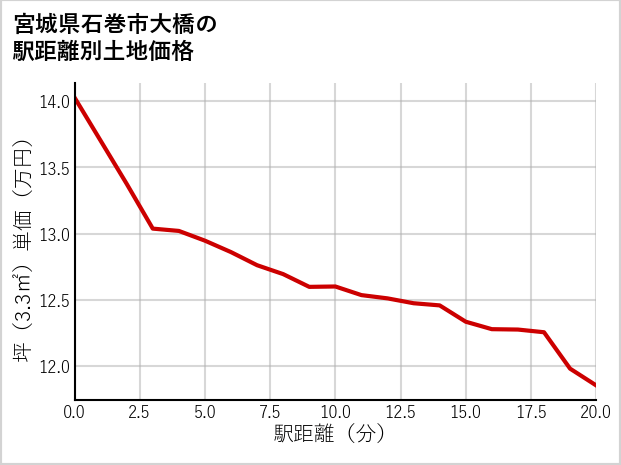 宮城県石巻市大橋の徒歩距離別の土地坪単価