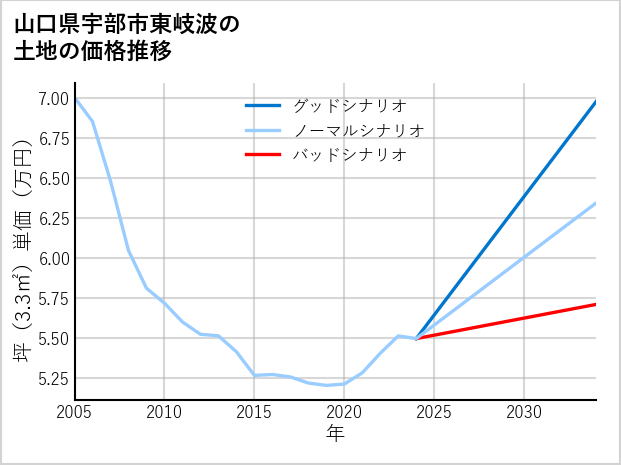 山口県宇部市東岐波の土地価格推移