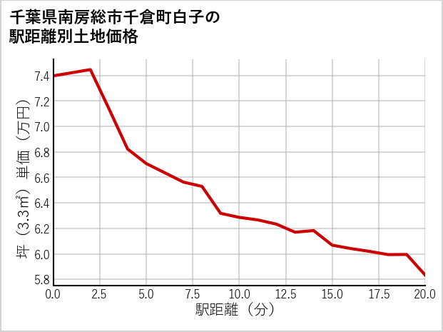 千葉県南房総市千倉町白子の徒歩距離別の土地坪単価