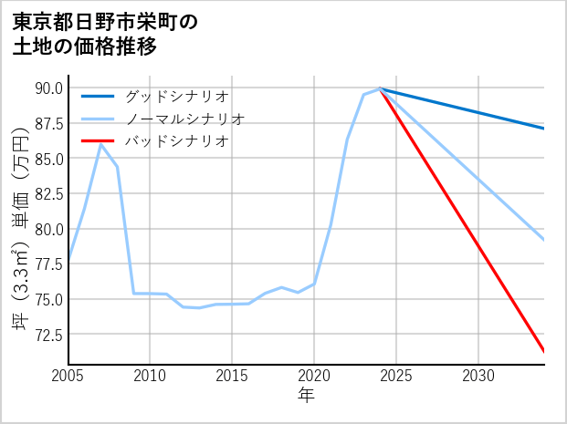 東京都日野市栄町の土地価格推移