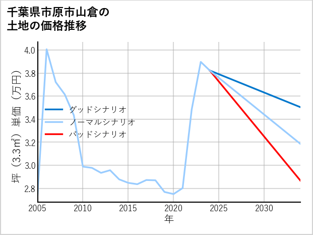 千葉県市原市山倉の土地価格推移