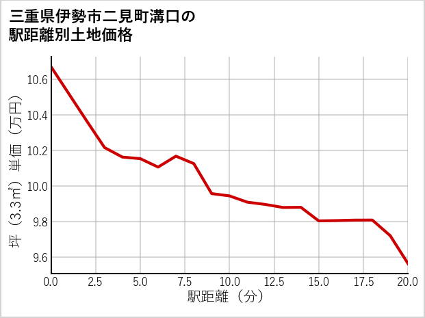 三重県伊勢市二見町溝口の徒歩距離別の土地坪単価