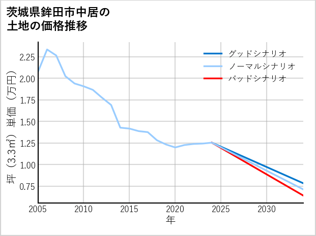 茨城県鉾田市中居の土地価格推移