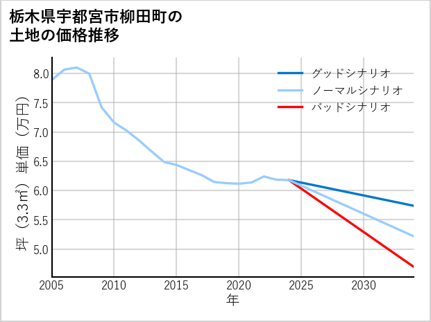 栃木県宇都宮市柳田町の土地価格推移