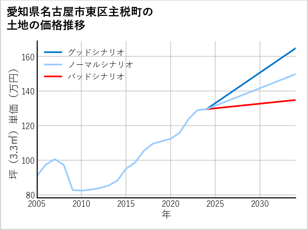 愛知県名古屋市東区主税町の土地価格推移