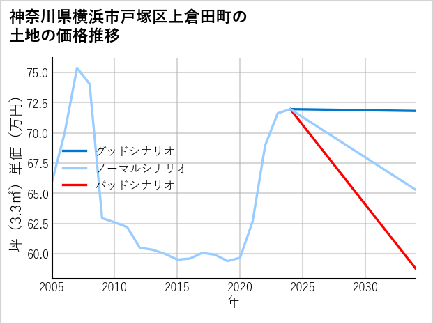 神奈川県横浜市戸塚区上倉田町の土地価格推移