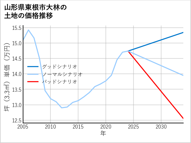 山形県東根市大林の土地価格推移