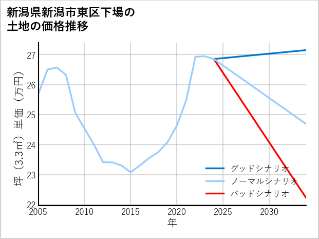 新潟県新潟市東区下場の土地価格推移