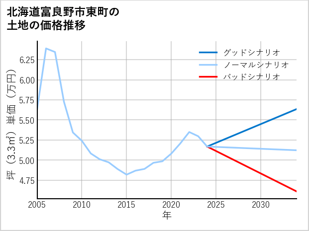北海道富良野市東町の土地価格推移