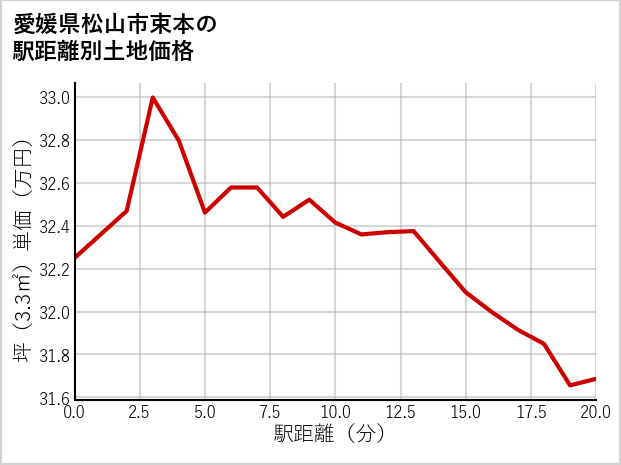 愛媛県松山市束本の徒歩距離別の土地坪単価