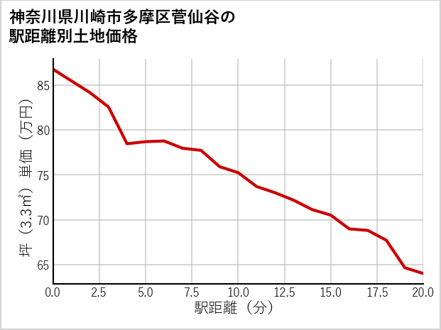 神奈川県川崎市多摩区菅仙谷の徒歩距離別の土地坪単価