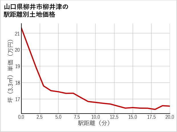 山口県柳井市柳井津の徒歩距離別の土地坪単価
