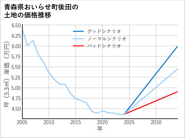 青森県おいらせ町後田の土地価格推移