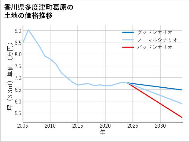 香川県多度津町葛原の土地価格推移