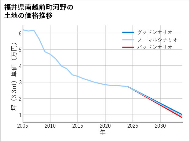 福井県南越前町河野の土地価格推移