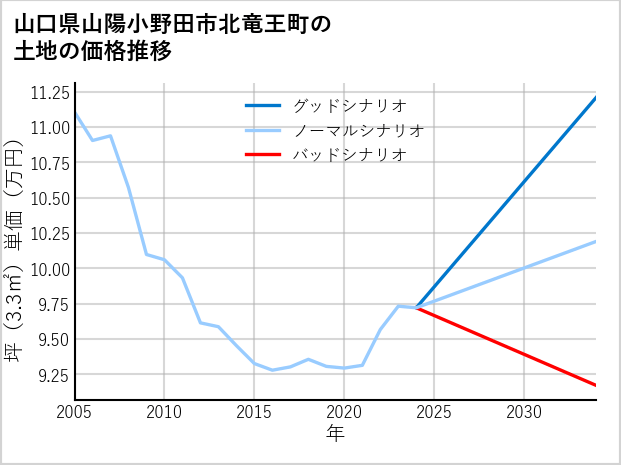 山口県山陽小野田市北竜王町の土地価格推移