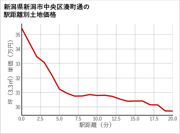 新潟県新潟市中央区湊町通の徒歩距離別の土地坪単価