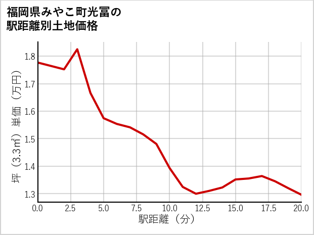 福岡県みやこ町光冨の徒歩距離別の土地坪単価