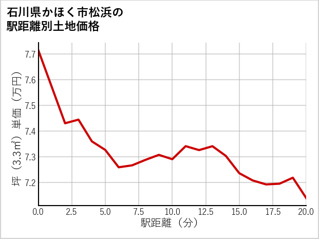 石川県かほく市松浜の徒歩距離別の土地坪単価