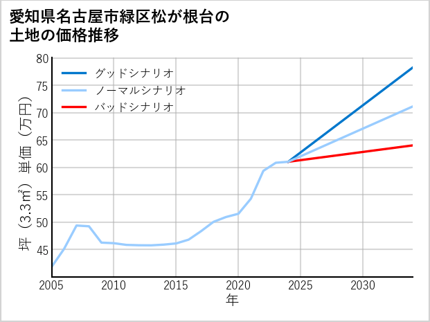 愛知県名古屋市緑区松が根台の土地価格推移