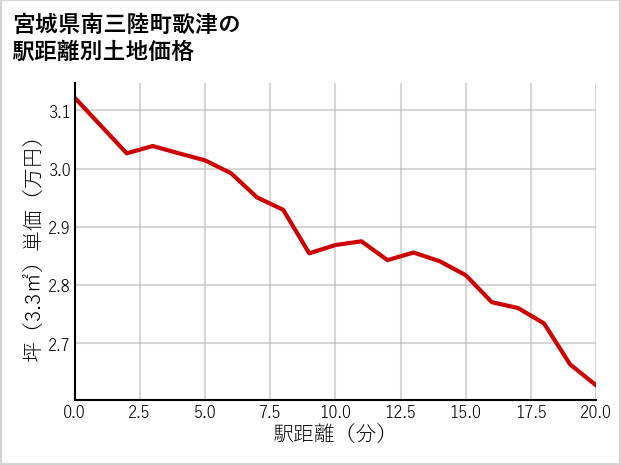 宮城県南三陸町歌津の徒歩距離別の土地坪単価